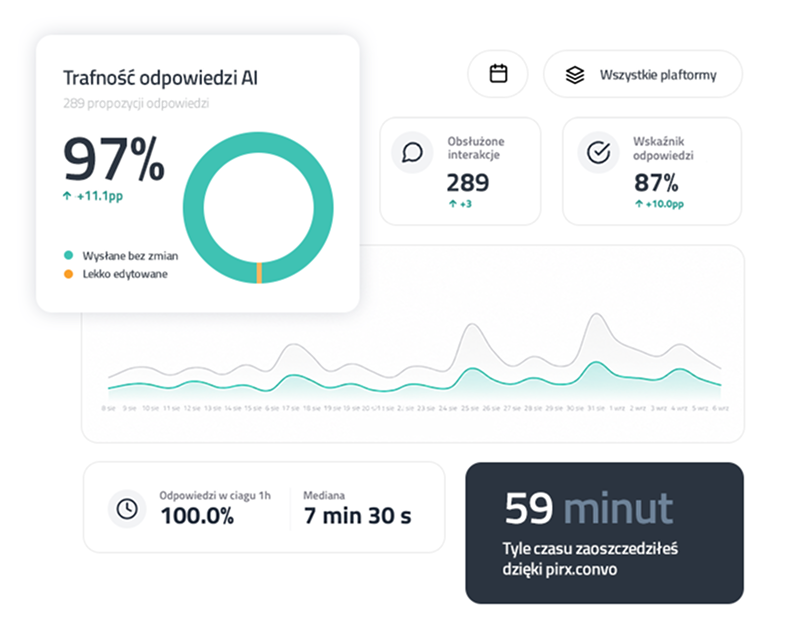 pirx.convo — dashboard analityczny